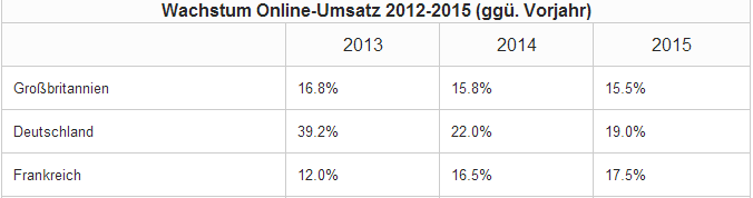 Wachstum Online-Umsatz 2012-2015 (ggü. Vorjahr), Quelle: deals.com