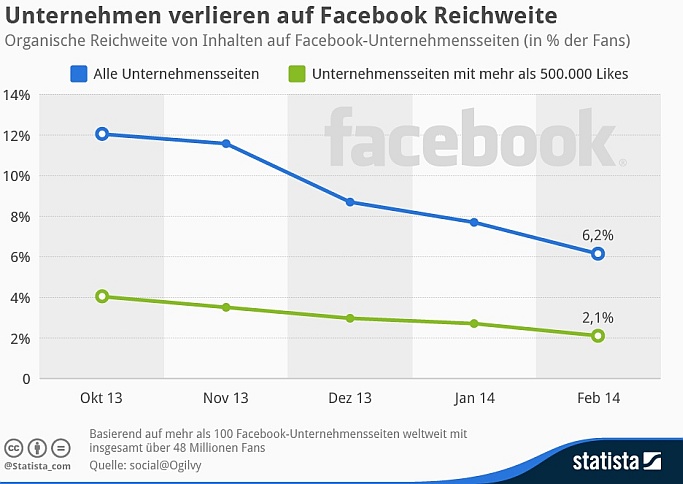 Statista Facebook-Reichweite von Unternehmen