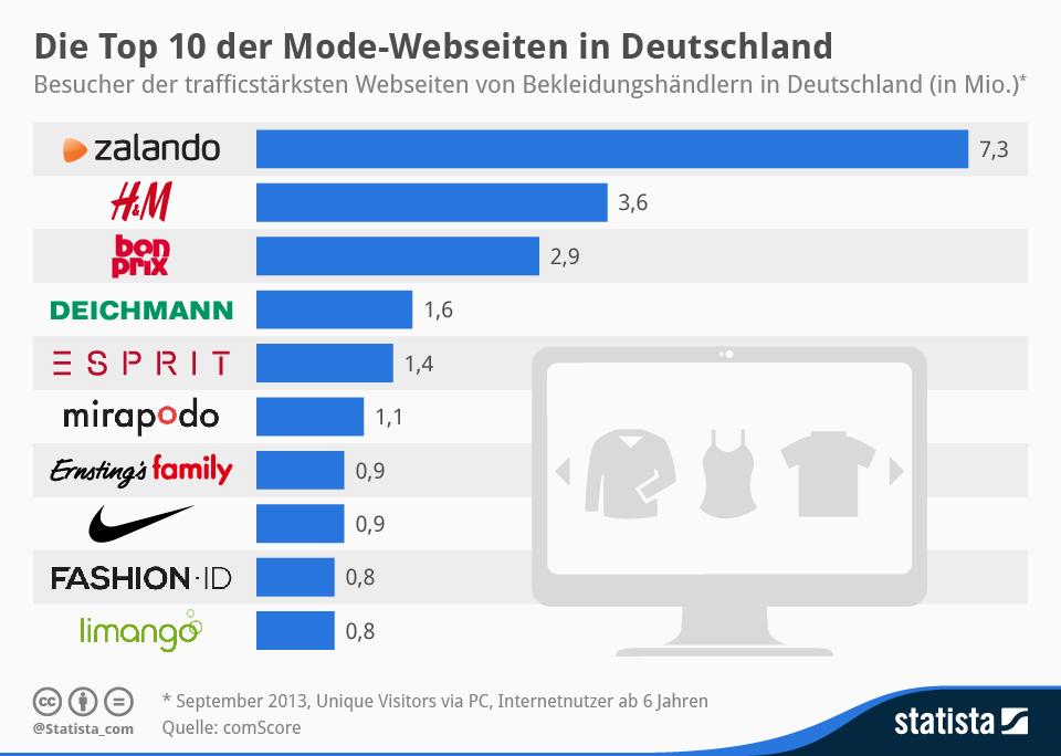 Top 10 Fashionhändler Deutschlands