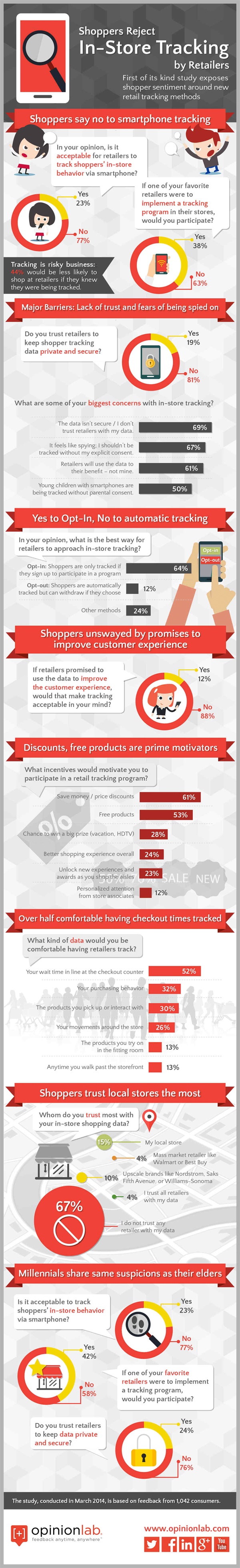 In-Store-Tracking Infographic