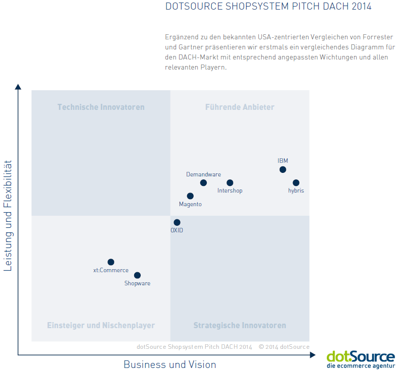 dotSource Shopsystem Pitch DACH