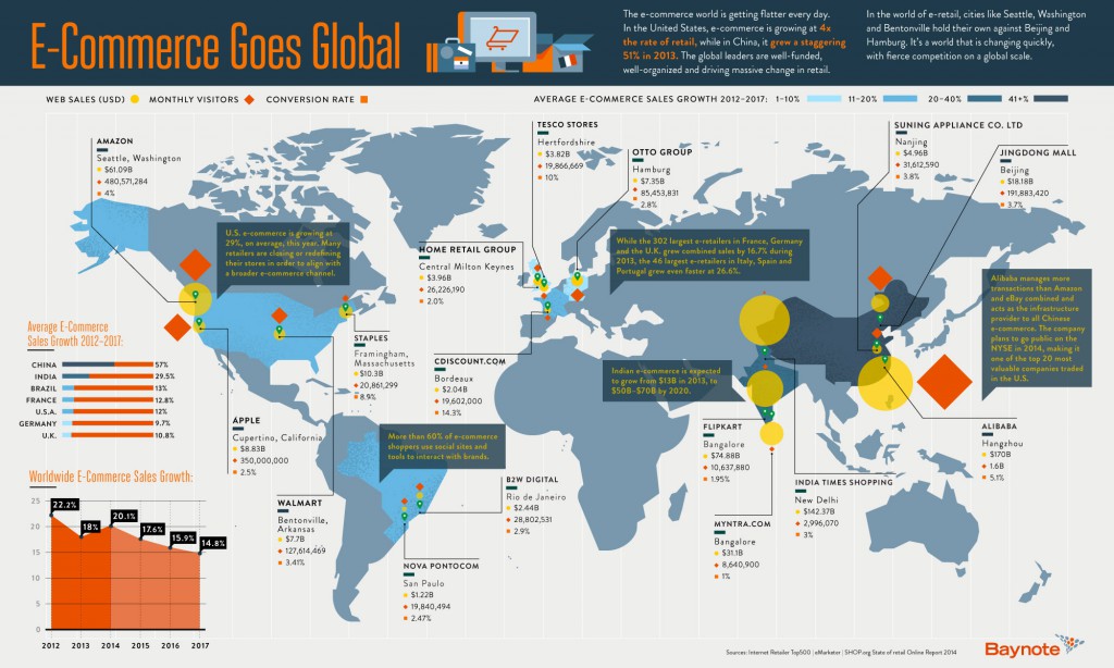 Weltweites E-Commerce Wachstum Infografik