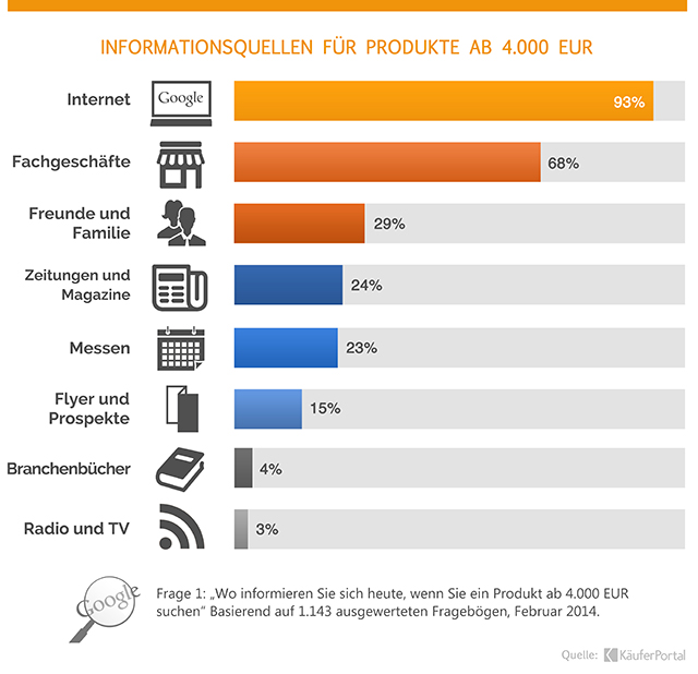 Informationsquellen für Großanschaffung