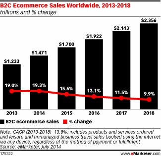 B2C-Commerce Umsatz weltweit 