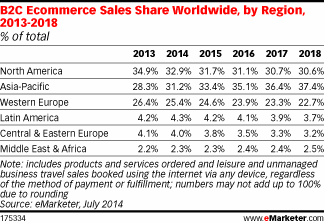 B2C Commerce Anteil Weltweit