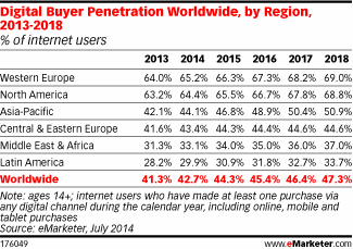 Digital Buyer Penetration Worldwide