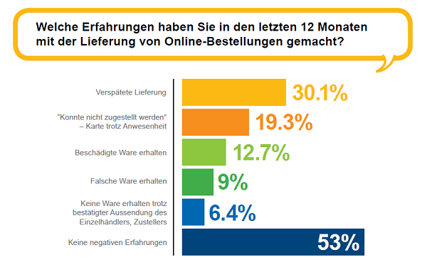 Onlineshopping Erfahrungen