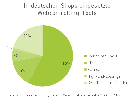 Nutzung von Webcontrolling Tools in Deutschland