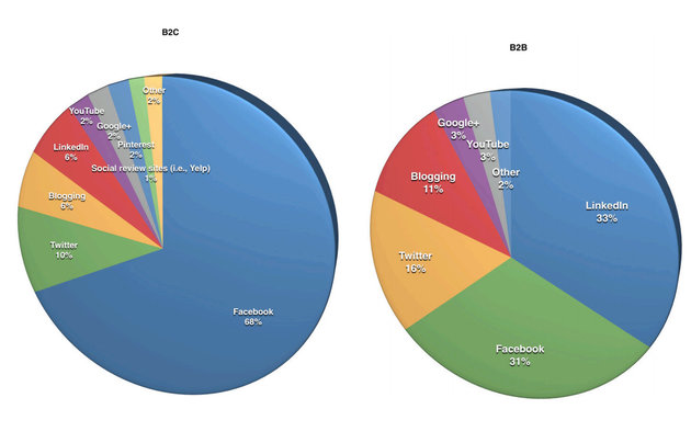 Wichtigkeit im B2C- und B2B-Bereich. Quelle: Social Media Marketing Industry Report 2014