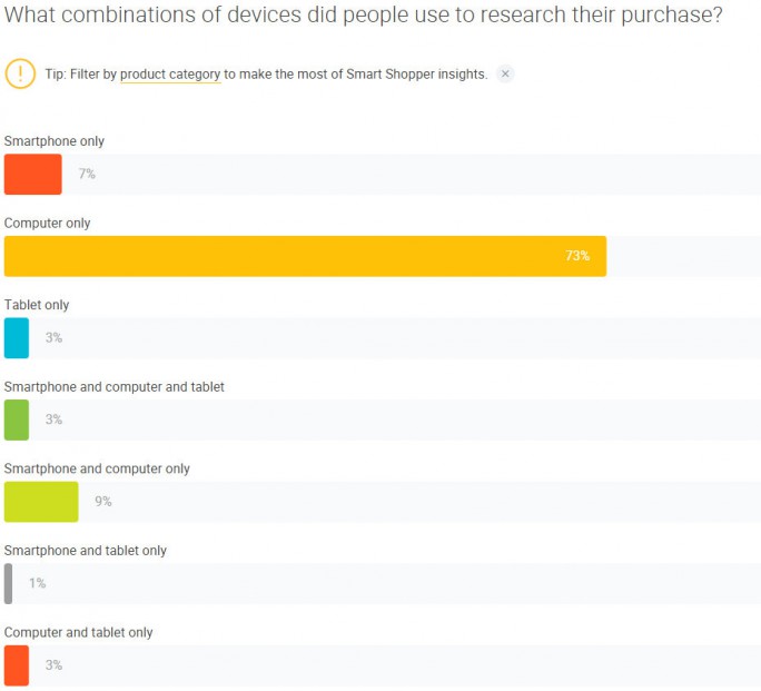 Grafik: Consumer Barometer