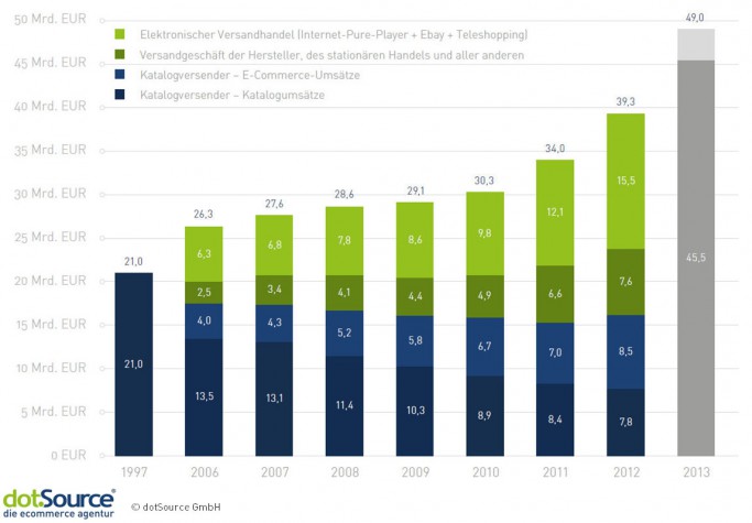 Katalogumsätze brechen weg, online boomt. Fortschreibung der bevh-Zahlen von Jochen Krisch5, Stand August 2013