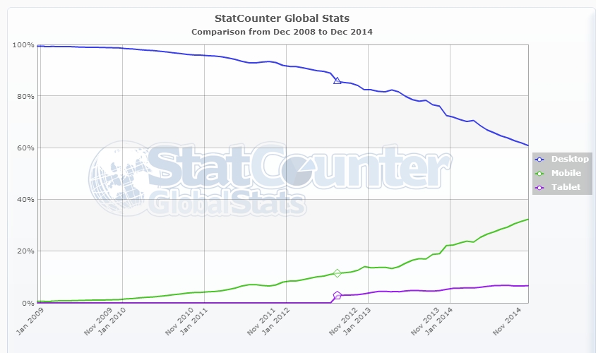 Mobile Traffic vs. Desktop