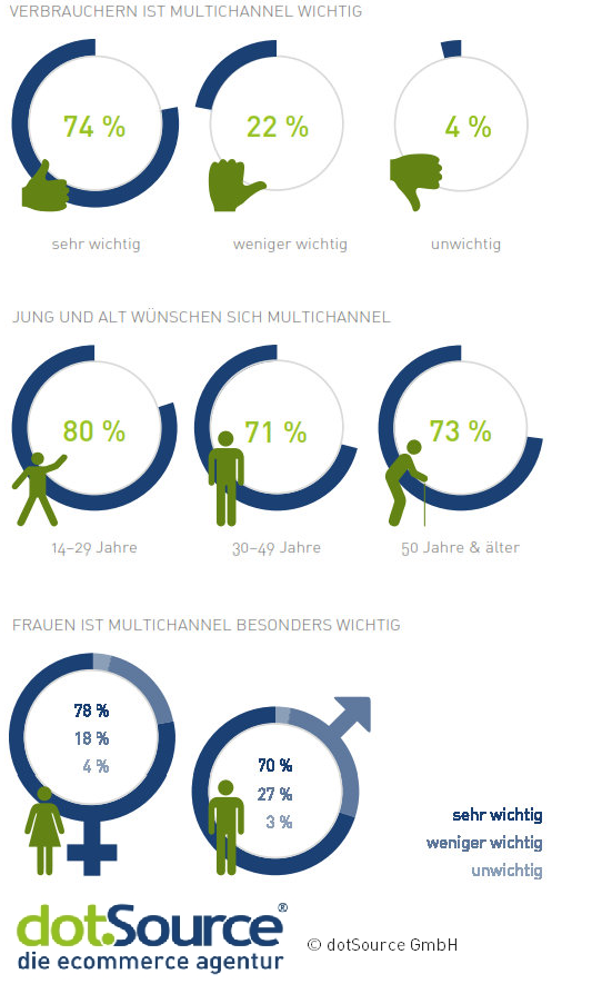 Frauen geben mehr bei Multichannel-Händlern aus