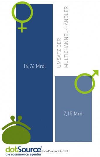 Frauen geben mehr bei Multichannel-Händlern aus