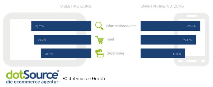 Grafik:Vergleich der Mobile-Commerce-Nutzung von Tablet und Smartphone