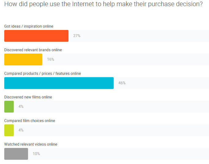 Which of these did you do on the Internet / using apps in relation to your recent purchase decision?
