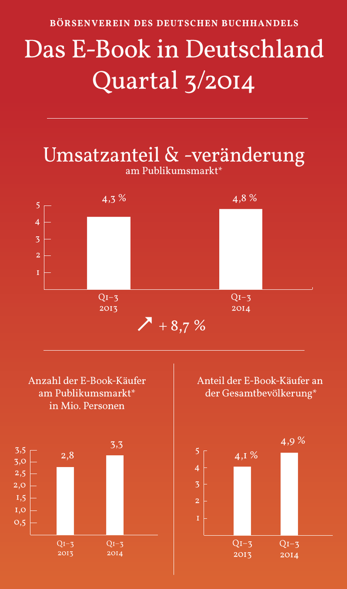 Das E-Book in Deutschland Quartal 3/2014.