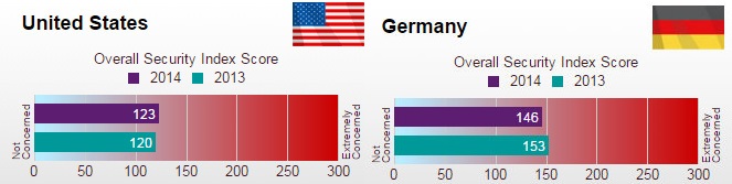 Vergleich des Unisys Security Index