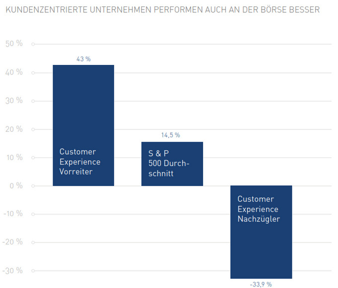 Der Zusammenhang zwischen Customer Experience und Kursentwicklung