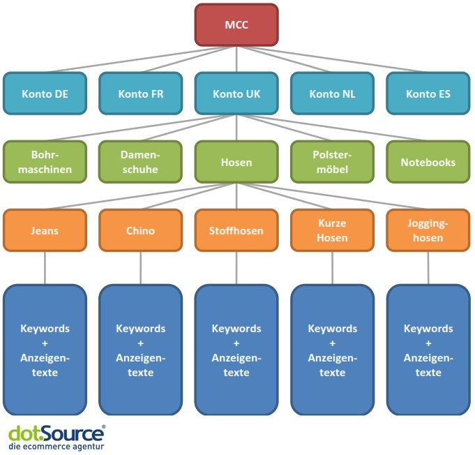 Beispielhafte Kontostruktur bei Verwendung eines Multi-Client-Center-Kontos und mehrerer regionale Accounts.