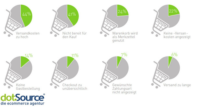 Find the source of why you are experiencing shopping cart abandonment. 