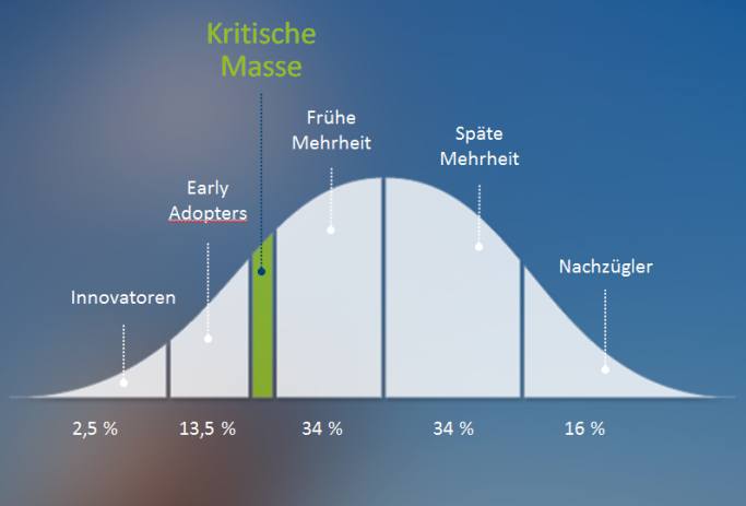 Diffusion von Informationen