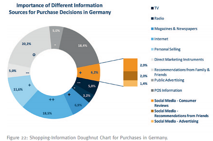 Sources for Purchase Decisions