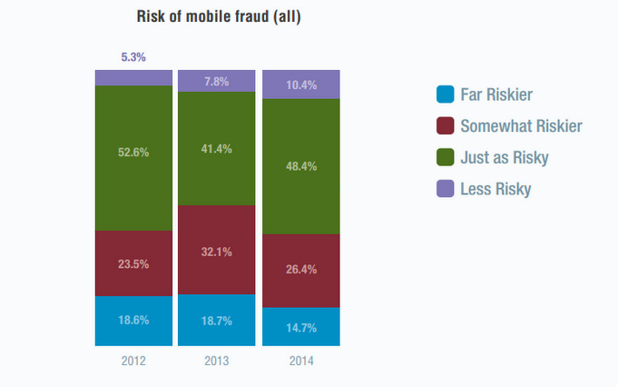 MOBILE PAYMENTS AND FRAUD: 2015 REPORT