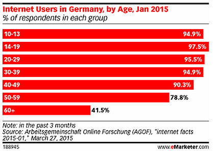 Internetnutzung Deutschland 2015