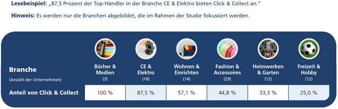 Cross-Channel im Umbruch – Das Informations- und Kaufverhalten der Konsumenten Vol. 7