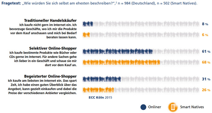 Cross-Channel im Umbruch – Das Informations- und Kaufverhalten der Konsumenten Vol. 7