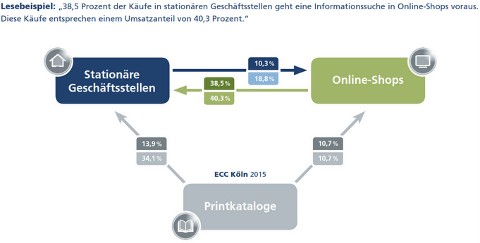 Cross-Channel im Umbruch – Das Informations- und Kaufverhalten der Konsumenten Vol. 7