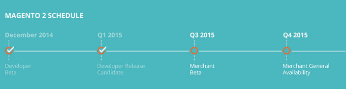 Magento 2 Timeline