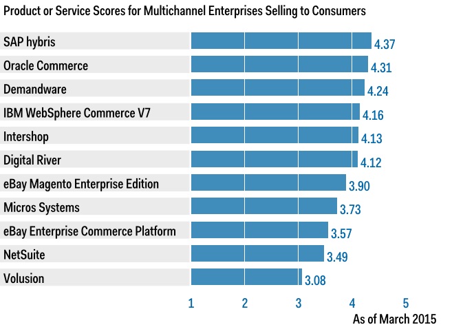 Grafik: Gartner