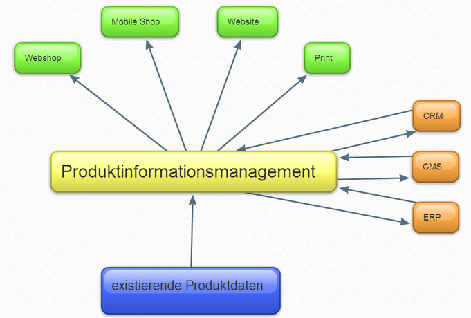 Vereinfachte Darstellung eines PIM-Systems.