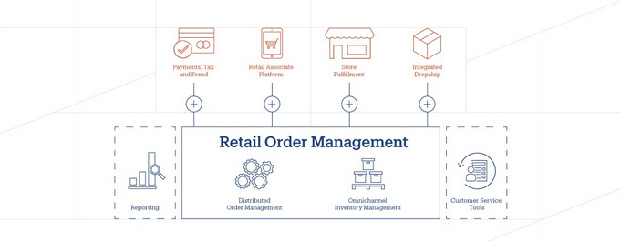 Retail Order Management Retail Order Management