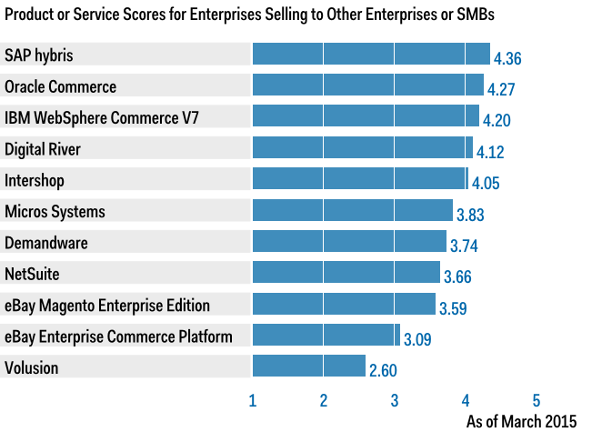 Grafik: Gartner