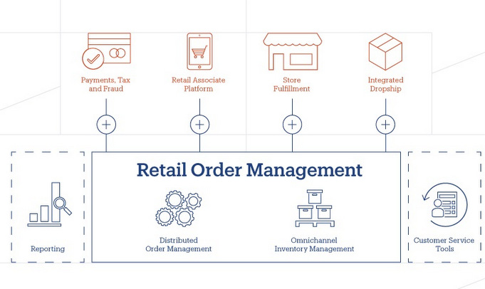 Retail-Order-Management von eBay Enterprises