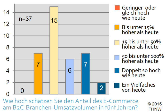 E-Commerce in der Schweiz