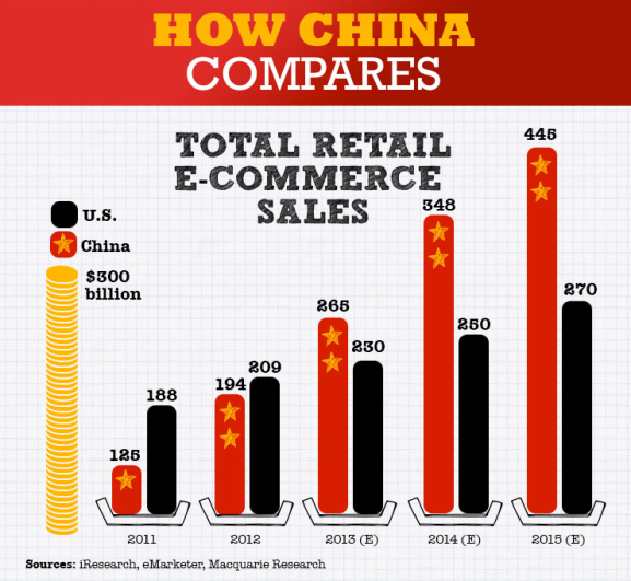 Schon jetzt ein riesiger E-Commerce Markt