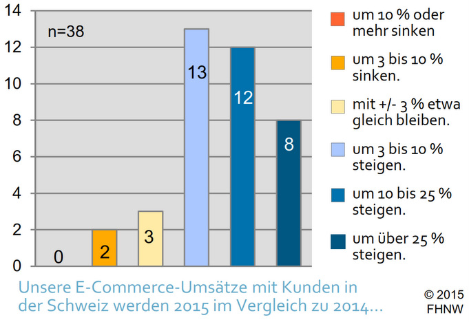 E-Commerce in der Schweiz