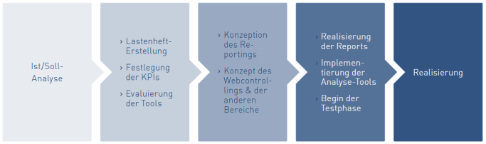 KPI Prozess