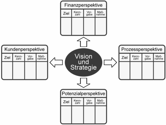 Balanced-Scorecard