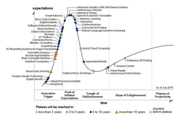 Gartner Hype cycle 2015