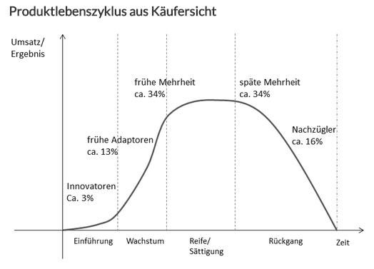 Produktlebenszyklus