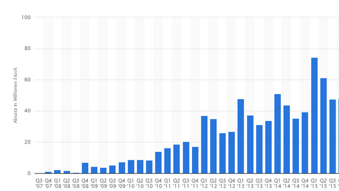  Zahlen der verkauften iPhones seit 2007