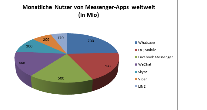 Nutzeranteil bei Mobile Messengern weltweit