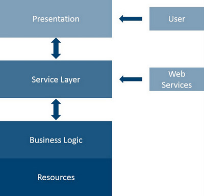 Magento 2 Softwarearchitektur