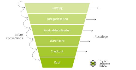 Conversion-Trichter