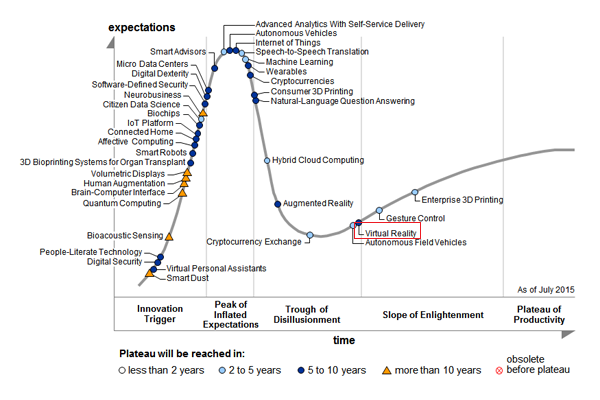 Gartner Hype Cycle